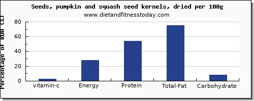 vitamin c and nutrition facts in pumpkin seeds per 100g